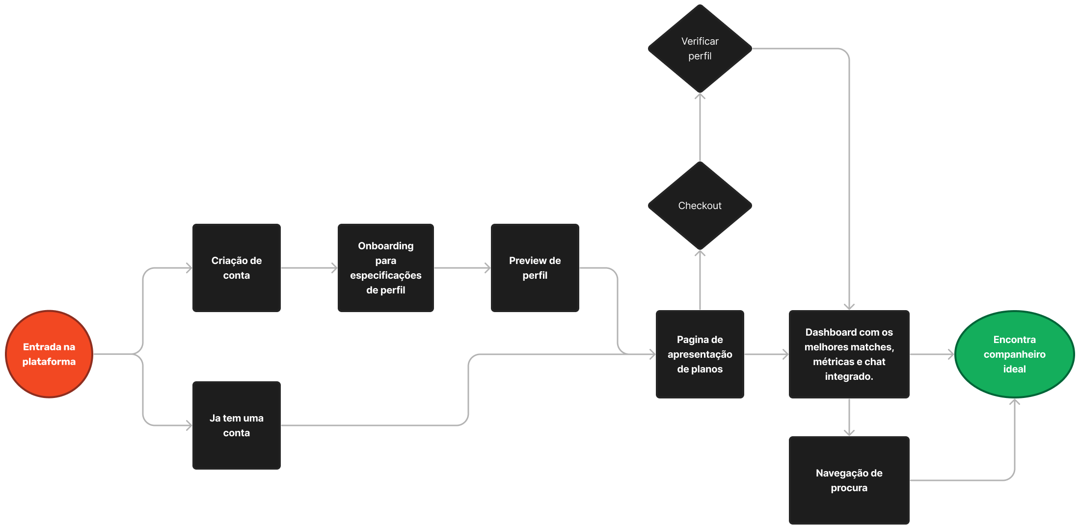 Diagrama de fluxo do usuário
