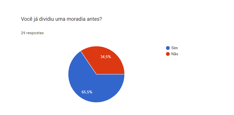 Gráfico sobre já ter dividido moradia