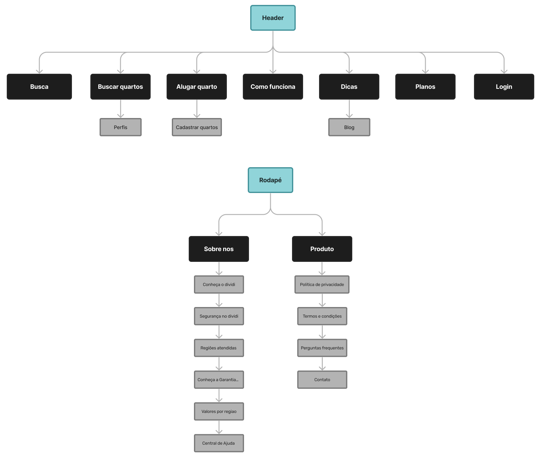 Sitemap do projeto Dividi