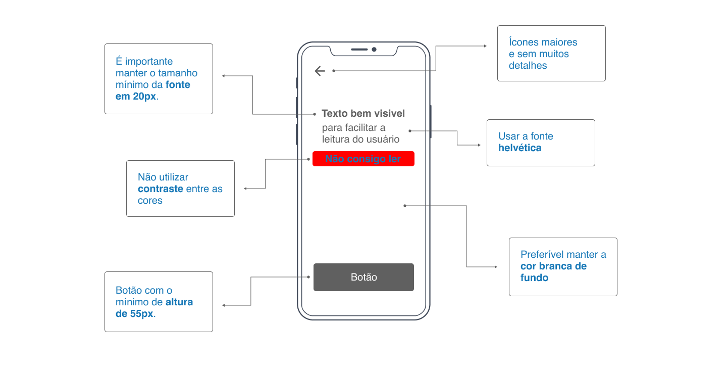 Elementos de design para acessibilidade