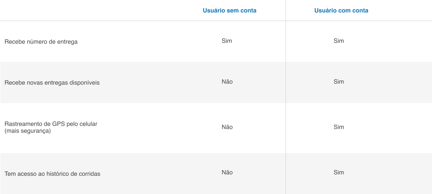 Funcionalidades por tipo de usuário